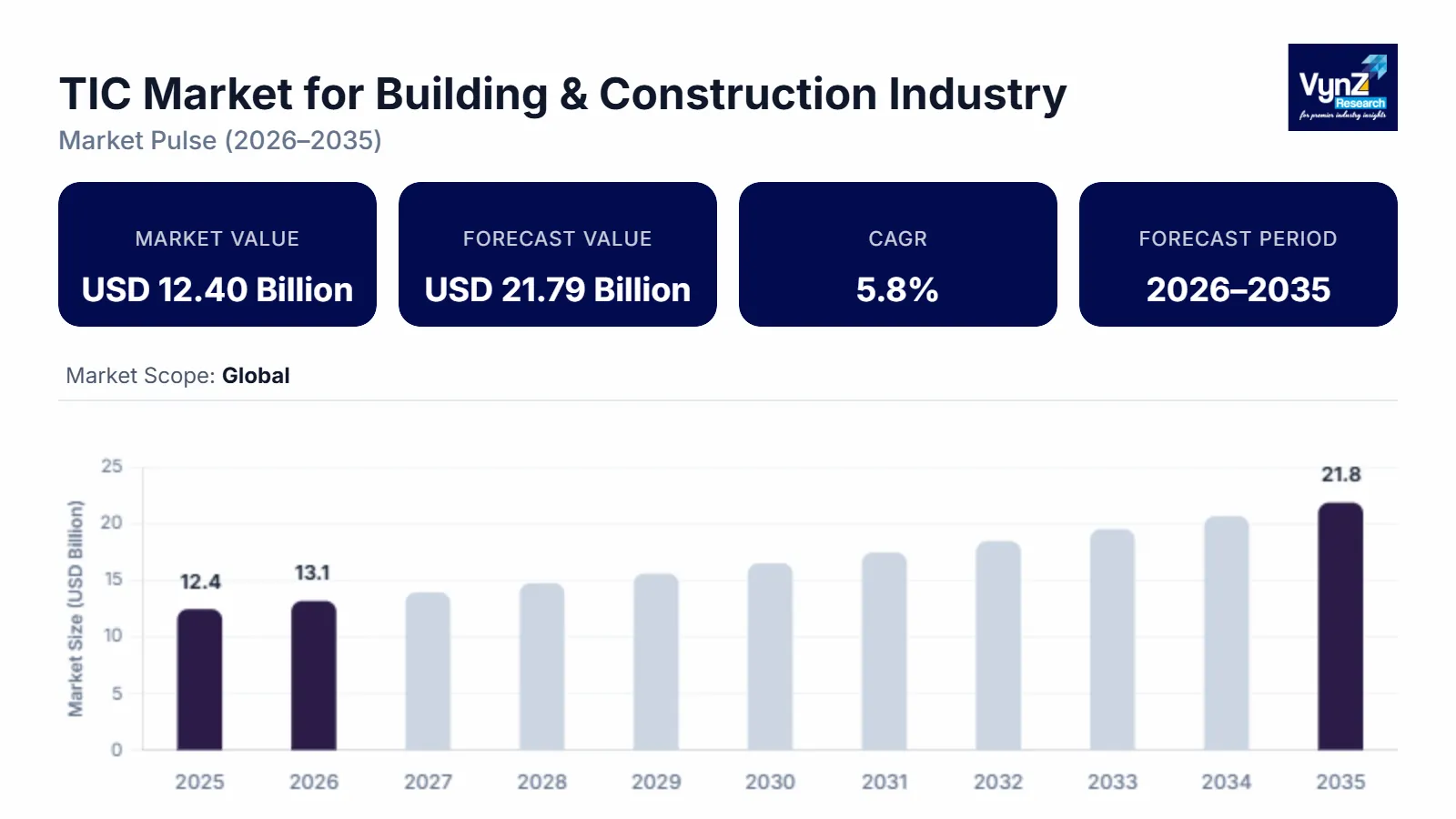 TIC Market for Building & Construction Industry Size